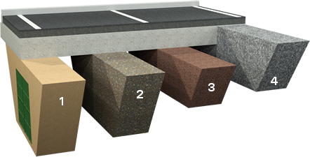 GEO PROTECT®-Rigole zur Regenwasserversickerung  hat im Vergleich weniger Aushub, einen höheren Abstand zum Grundwasser und benötigt keine zusätzliche Tragschicht.